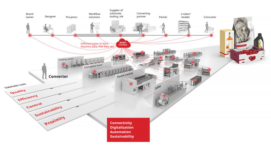 BOBST DÉVOILE SA NOUVELLE VISION DE L’INDUSTRIE DE L’EMBALLAGE ET LANCE UNE GAMME INÉDITE DE MACHINES ET DE SOLUTIONS